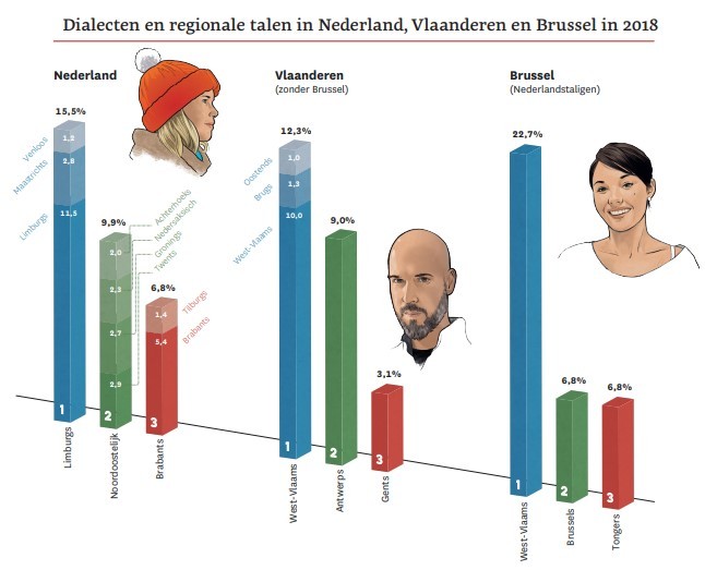 Dialecten