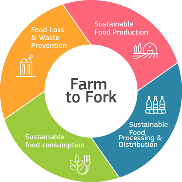 Food farm2fork ring