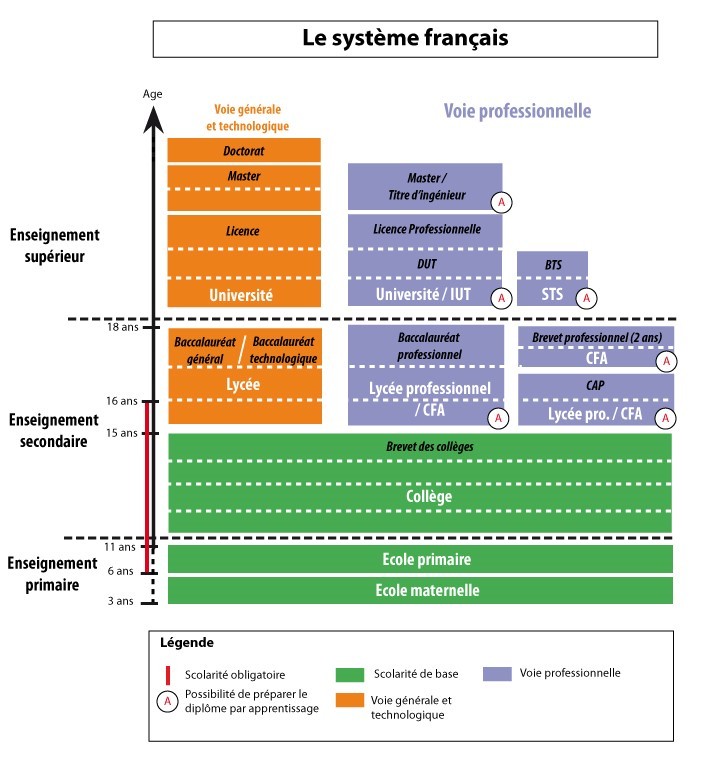 Le systeme français