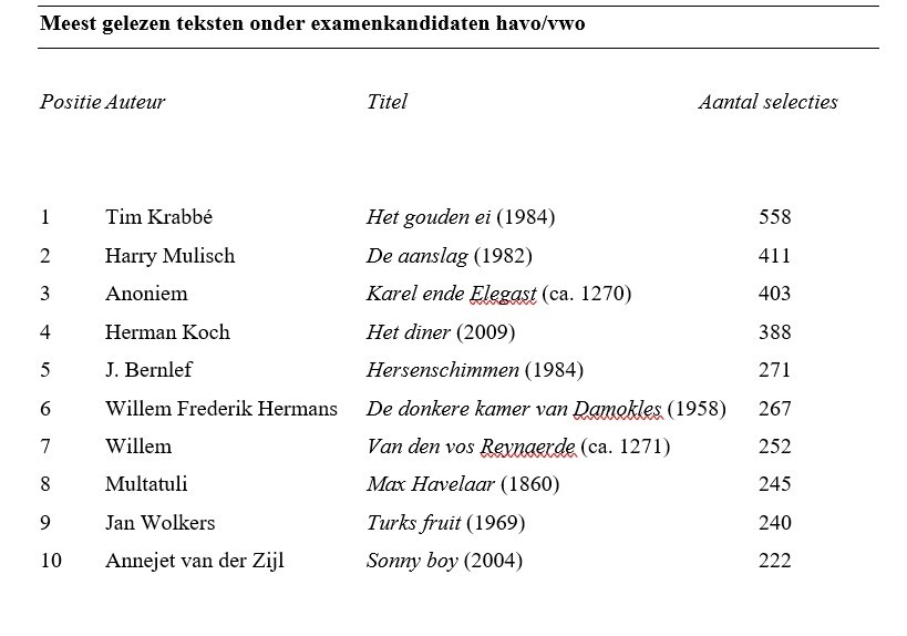 Tabel 1 leeslijst