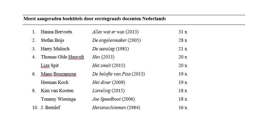 Tabel 3 meest aangeraden boektitels