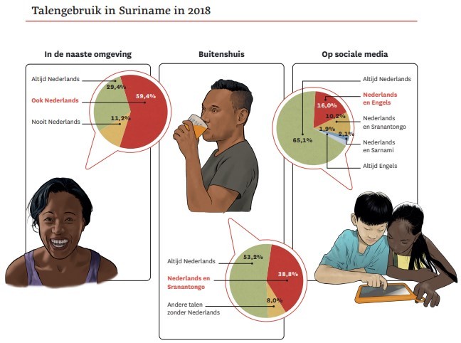 Talengebruik-suriname